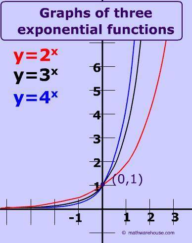 Direction: Apply the concepts of the Graphs of Exponential Functions in answering of what is being