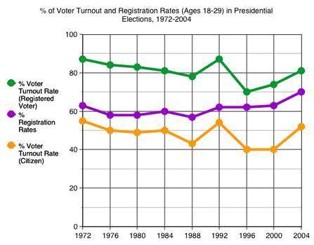 Based on this graph, 18- to 29-year-old voters’ turnout was highest among registered voters in

20