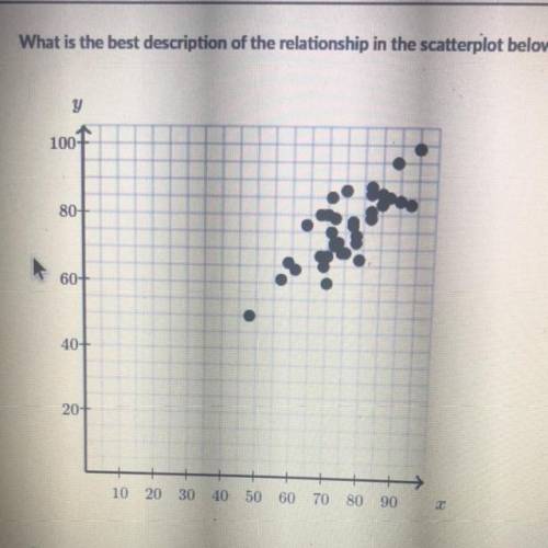 Positive and negative linear associations from scatter plots