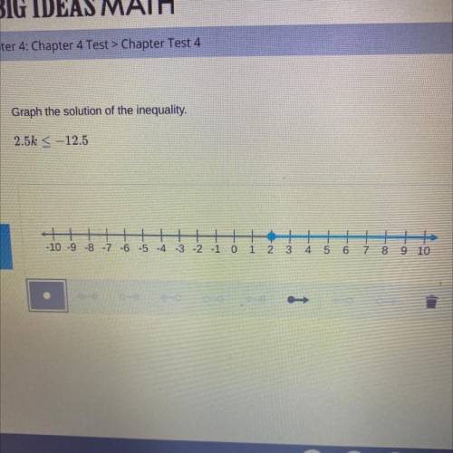 Graph the solution of the inequality.
2.5k <_ -12.5. did i get this right?