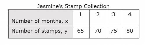 Jasmine will buy the same number of stamps every month to add to a stamp collection her grandfather