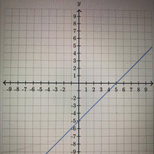 Find the equation of the line.
Use exact numbers.
y =
++