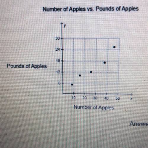 Based on the scatterplot below what is most likely the value for “pounds of apples” when “Numbers o