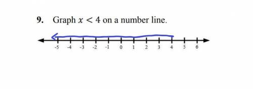 Graph x < 4 on a number line.