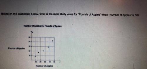Based on the scatterplot below what is the most likely value for pounds of apples phone number of A