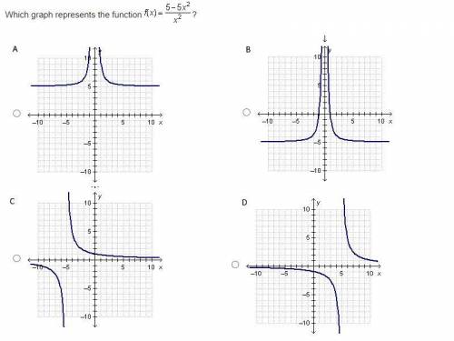 Which graph represents the function f (x) = StartFraction 5 minus 5 x squared Over x squared EndFra
