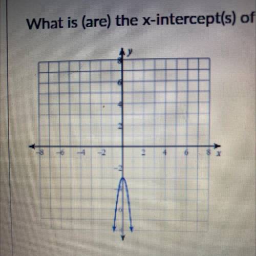 What is (are) the x-intercept(s) of this parabola (if any)?