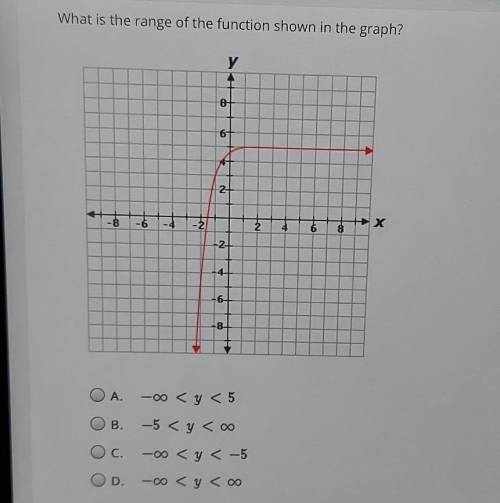 What is the range of the function shown in the graph?​