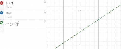 Determine the slope of the line that passes through the points (-1,7) and (2,9)