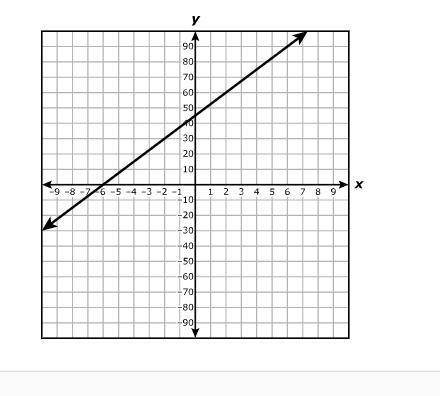Which linear function is graphed on the grid?

A. g(x)=2/15x-6B. g(x)=2/15x+45C. g(x)=15/2x-6D. g(