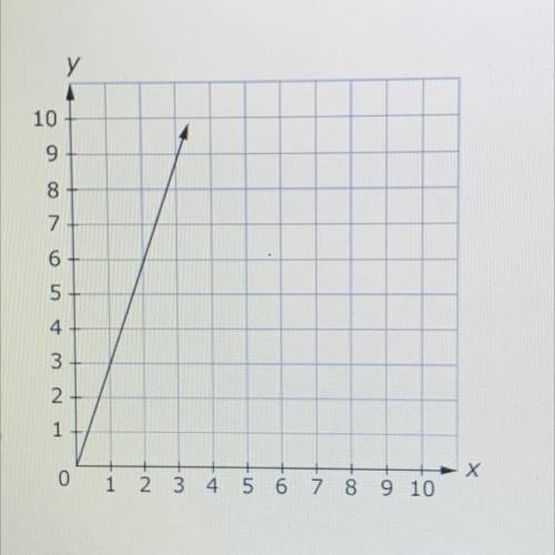consider the line shown on the graph. enter the equation of the line in the form y=mx where m is th