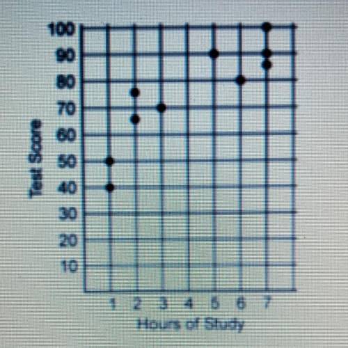 The scatterplot above shows the number of hours of study for 10 students and the scores on a state