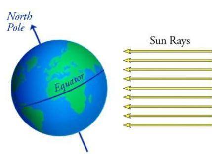 Using the image below, which season occurs when the hemisphere you live in tilts away from the Sun?