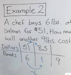 Now that we know how much 1 pound costs, we can determine how much 9 pounds will cost.

What would