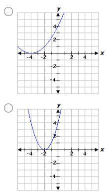 PLEASE HELP ASAP

A parabola has a minimum value of 0, a y-intercept of 4, and an axis of