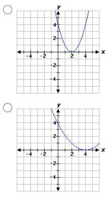 PLEASE HELP ASAP

A parabola has a minimum value of 0, a y-intercept of 4, and an axis of