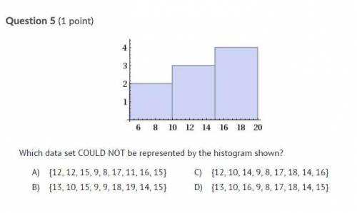 Which data set COULD NOT be represented by the histogram shown?
