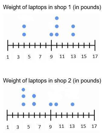 There are 2 different shops selling laptops. The dot plots below shows the distribution of laptops
