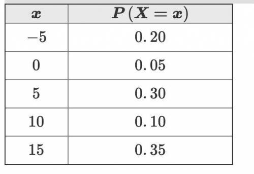 Let X be a random variable. The table below shows the probability distribution for X.

What is the