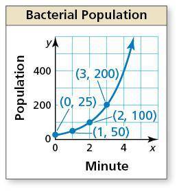 The graph shows the population $y$ of a bacterial colony after $x$ minutes.

Identify and interpr