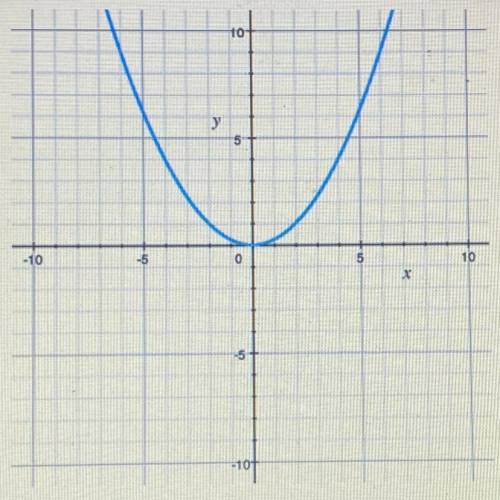 Where are the x-intercept(s) of the graph?

A)
(5,0)
B)
(0,0)
C)
(-3,0) and (3, 0)
D)
(0, 3) and (