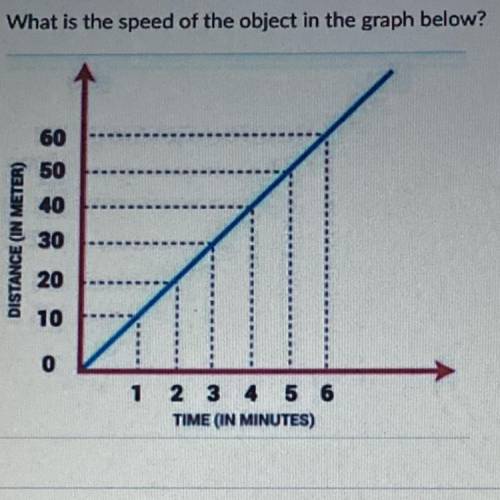 What is the speed of the object in the graph below?