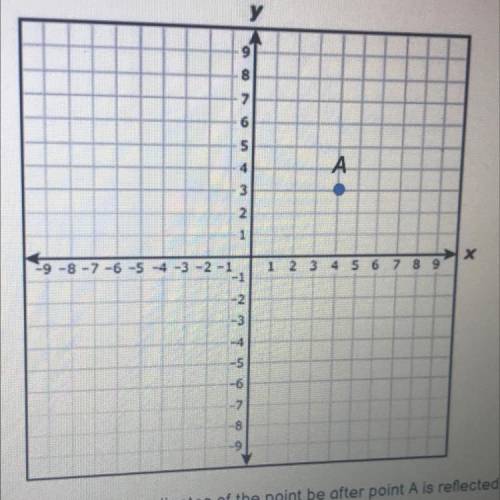 Point A is given on the coordinate plane

What will the coordinates of the point be after Point A
