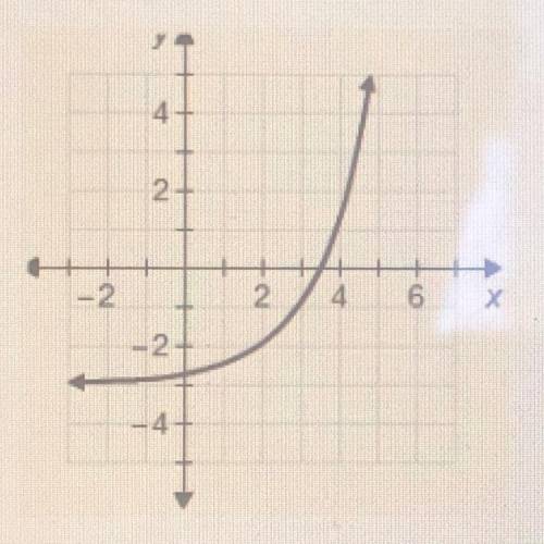 If the parent function is y=2^x, which is the function of the graph?