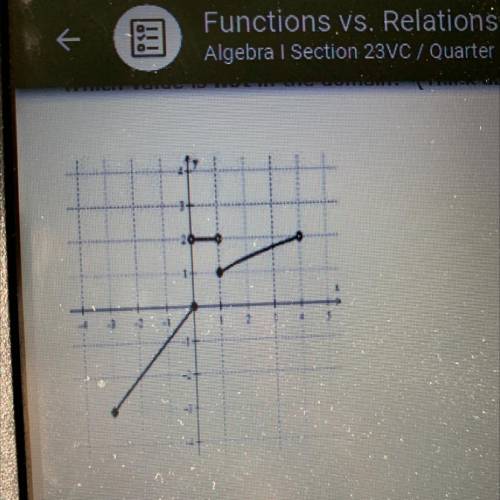 The coordinate plane below shows the graph of a relation. Which value is not in the domain? Think a