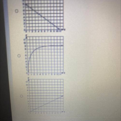 Which graph shows that y varies directly as x?