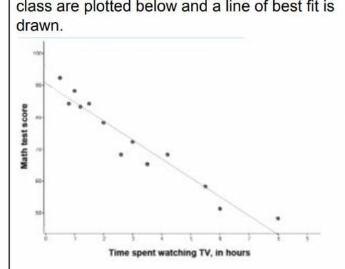 The number of hours spent watching TV the weekend before a math test and the results for thirteen s