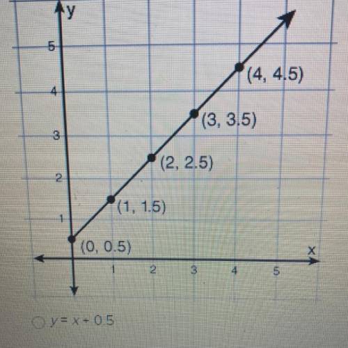 What is the function graphed below?
O y= x + 0.5
O y= 2 x + 0.5
O y=x
O y=(0.5)