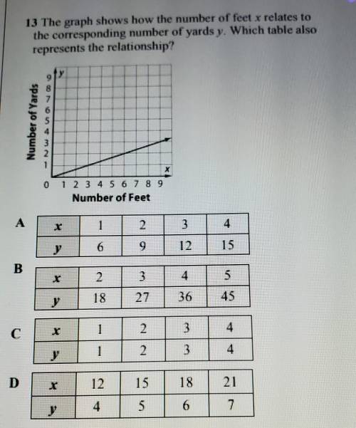 13 The graph shows how the number of feet x relates to the corresponding number of yards y. Which t