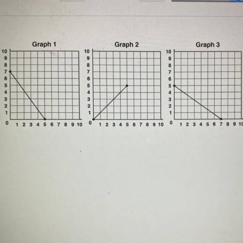 ASAP!! Which graphs have same domain?

Graphs 1 and 2
Graphs 1 and 3
Graphs 2 and 3
Graphs 1, 2, a