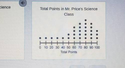10 POINS

Which describes the shape of the distribution of total points in Mr. Price's science cla
