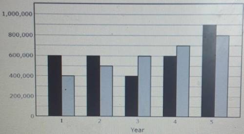 The bar graph shows a company's income and expenses over the last 5 years

A) Expenses have increa