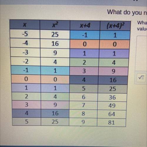 What do you notice when you look at the table of
values?
