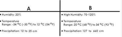 GIVING BRAINLIEST

The T-chart compares the average temperature, humidity, and precipitation o