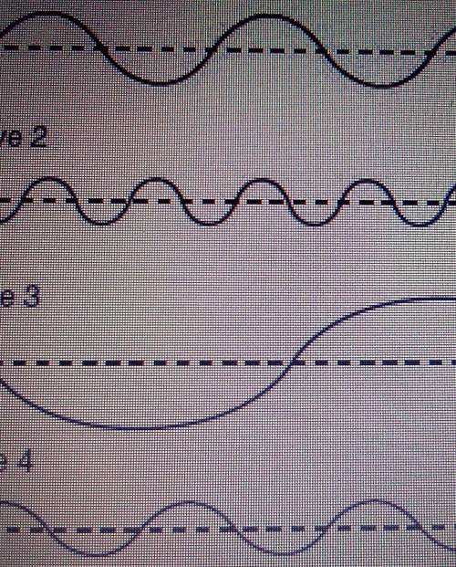 Which of the above waves has the longest wavelength?​