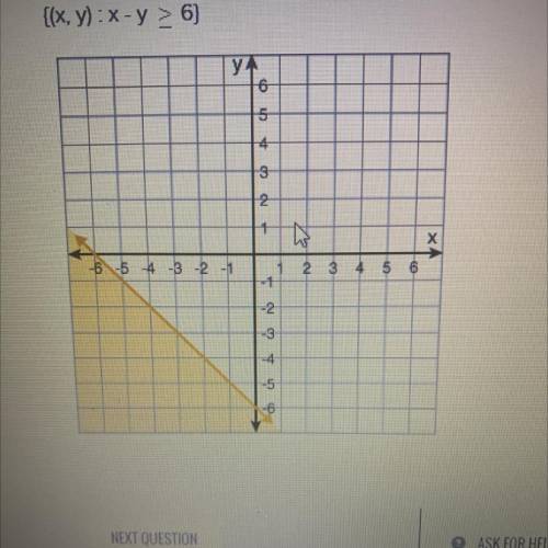 Choose the correct graph of the following condition.
{(x, y) :x-y > 6)
￼