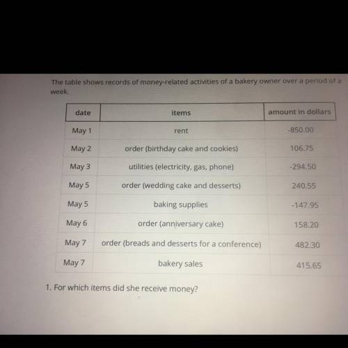 The table shows records of money related activities of a bakery owner over period of a week.
