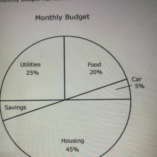 Nicky set up a monthly budget represented in the circle graph below. If nicky spends $1,350 on hous