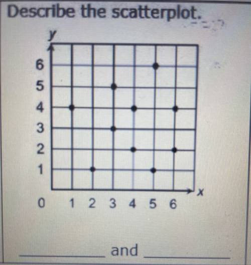 Describe the scatterplot