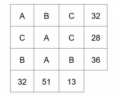 Each symbol is assigned a value

The sum for each row or column is shown at the end of that row or