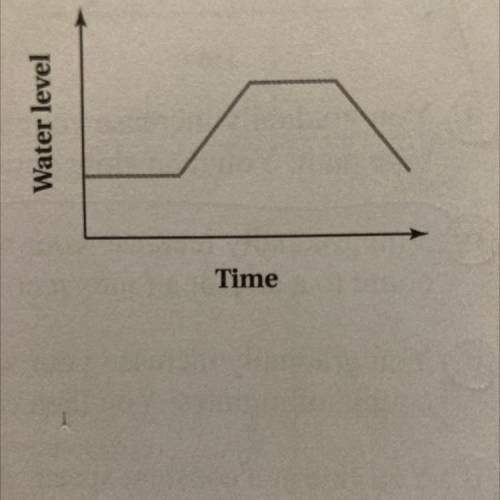 What situation can this graph represent?