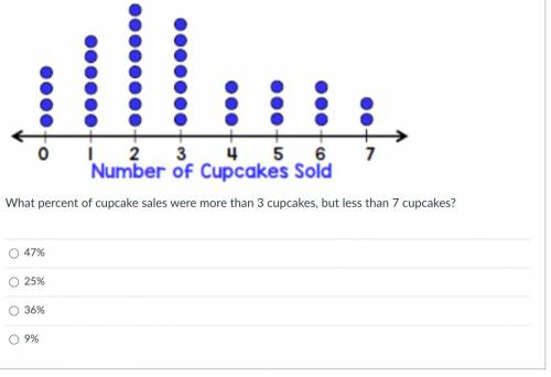 What percent of cupcake sales were more than 3 cupcakes, but less than 7 cupcakes?