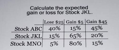 Calculate the expected gain or loss for Stock JKL. Lose $25 Gain $5 Gain $45 Stock ABC 40% 15% 45%