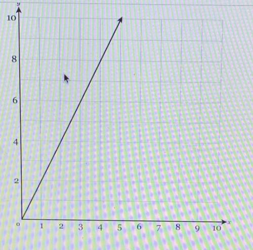 Find the equation that represents the proportional relationship between in this graph