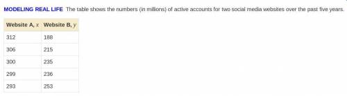 The table shows the numbers (in millions) of active accounts for two social media websites over the