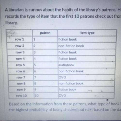 A librarian is curious about the habits of the library’s patrons.He records the type of item that 1